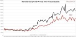 Manhattan Average Sales Price