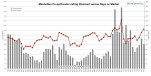 Listing Discount versus Days on Market