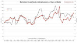 Manhattan Listing Inventory v. Days on Market