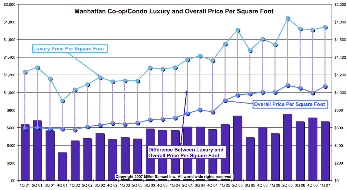 Manhattan Coop/Condo Luxury and Overall Price Per Square Foot Miller