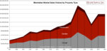 Manhattan Market Sales Volume by Property Type