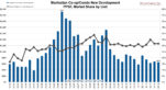 Manhattan Co-op/Condo New Development PPSF, Market Share