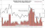 Manhattan Rentals: Days on Market versus $ Discount From Original Asking Rent