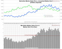 Manhattan Rental to Sales Price Ratio (Median, Annualized)