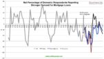 Fed Senior Loan Officer Opinion Survey: Net % of Domestic Respondents Reporting Stronger Demand for Mortgage Loans