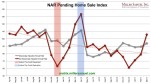 NAR Pending Home Sales Index, Seasonally versus Non-Seasonally Adjusted
