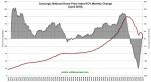CoreLogic National Home Price Index/YOY Monthly Change