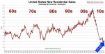 United States New Residential Sales  [seasonally adj. annual rate - census.gov]
