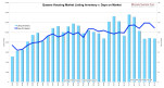 Queens Housing Market Listing Inventory v. Days on Market