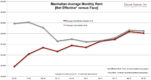 Manhattan Rentals (Quarterly)