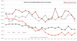 Brooklyn Housing Market Median Sales Price by Region