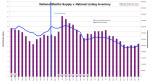 NAR National Months Supply v. National Listing Inventory [4-2012]