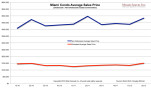 Miami Condo Average Sales Price [Distressed v. Non-Distressed, Coastal Communities]