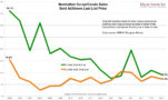 Manhattan Co-op/Condo Sales Sold At/Above Last List Price