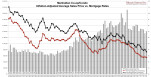 Manhattan Co-op/Condo Average Sales Price vs. Conventional Mortgage Rates
