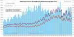 Westchester Spread Between Median Sales Price Average Sales Price