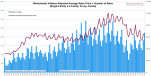 Westchester Average Sales Price v. Number of Sales [Single Family, 2-4 Family, Co-op, Condo]