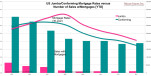 US Jumbo/Conforming Mortgage Rates versus  Number of Sales w/Mortgages [1,2,3Q YTD] 2005-2012