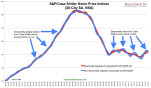 S&P/Case Shiller Home Price Indices [20-City SA, NSA] 12-12 Report