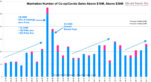 Manhattan Number of Co-op/Condo Sales Above $10M, Above $30M [1Q06-4Q12]