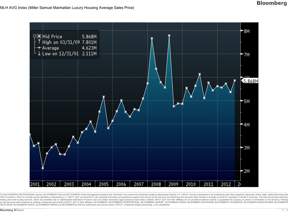 BB4q12Averagesalesprice