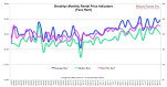 Brooklyn Monthly Rental Price Indicators [Face Rent]