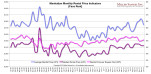 Manhattan Monthly Rental Price Indicators [Face Rent]