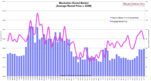 Manhattan Rental Market [Average Rental Price v. DOM]