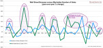 Wall Street Bonuses versus Manhattan Number of Sales [year-over-year % change] Feb-13