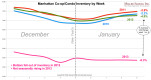 Manhattan Co-op/Condo Inventory by Week