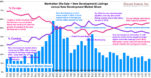 Manhattan (Re-Sale + New Development) Listings  versus New Development Market Share [1Q13]