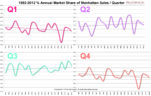1992-2012 % Annual Market Share of Manhattan Sales / Quarter