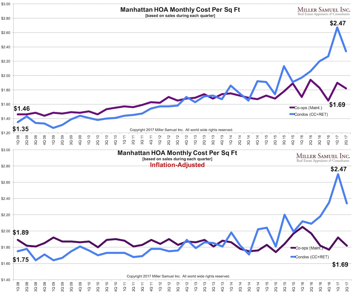 Manhattan HOA Monthly Cost Per Sq Ft [based on sales during each