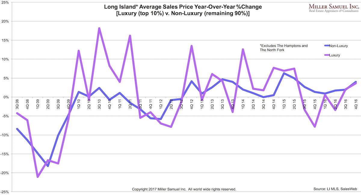 long island average sales price year over year change chart house westchester ny