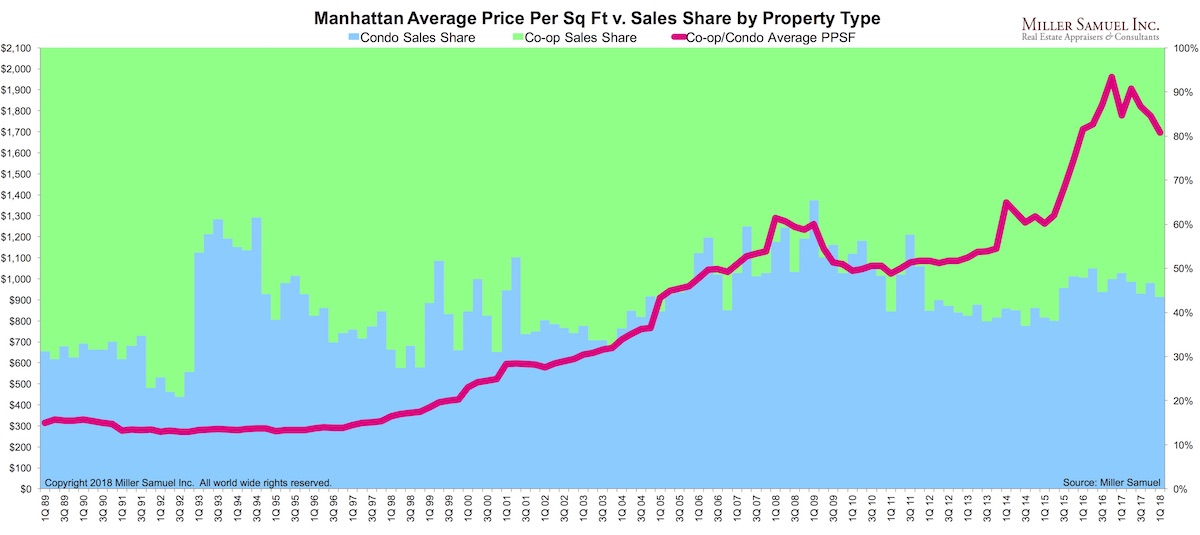 Manhattan Average Price Per Sq Ft [Coops+Condos] Miller Samuel Real