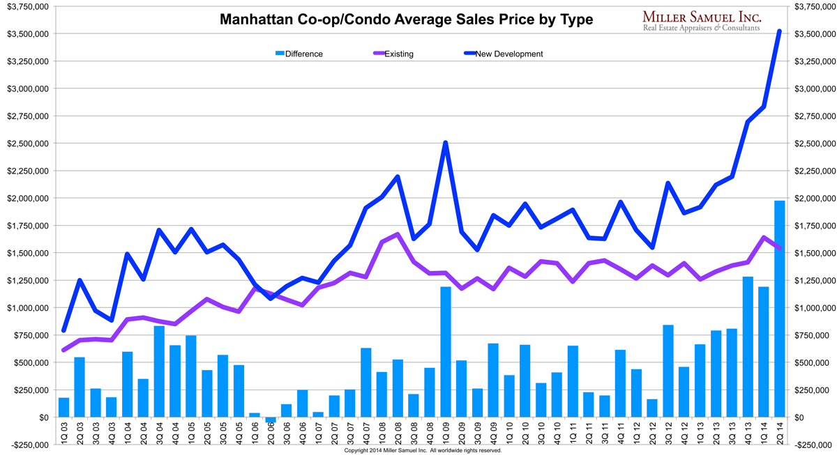 Manhattan Real Estate Prices Chart