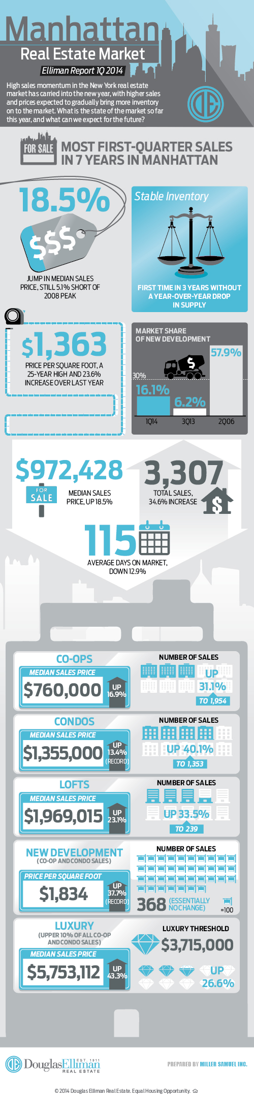Manhattan Market Report Infographic