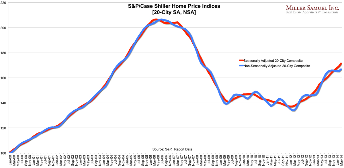 S&P/Case Shiller Home Price Indices [20-City SA, NSA ...