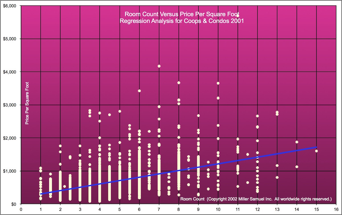 Room Count Versus Price Per Square Foot Regression Analysis for Coops & Condos 2001