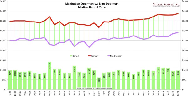 3q15Manhattan-doorNONdoor