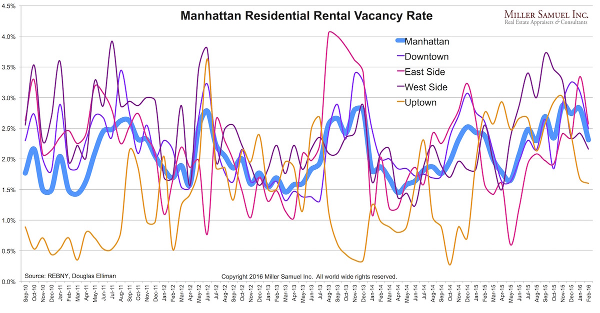 Manhattan residential rental vacancy rate miller samuel real estate