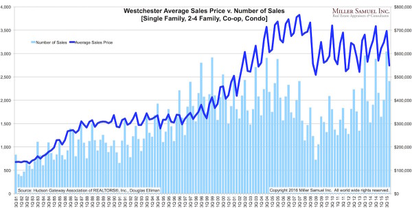 4q15Westchester-avgsupply