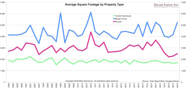 4q15palmbeach-sqft