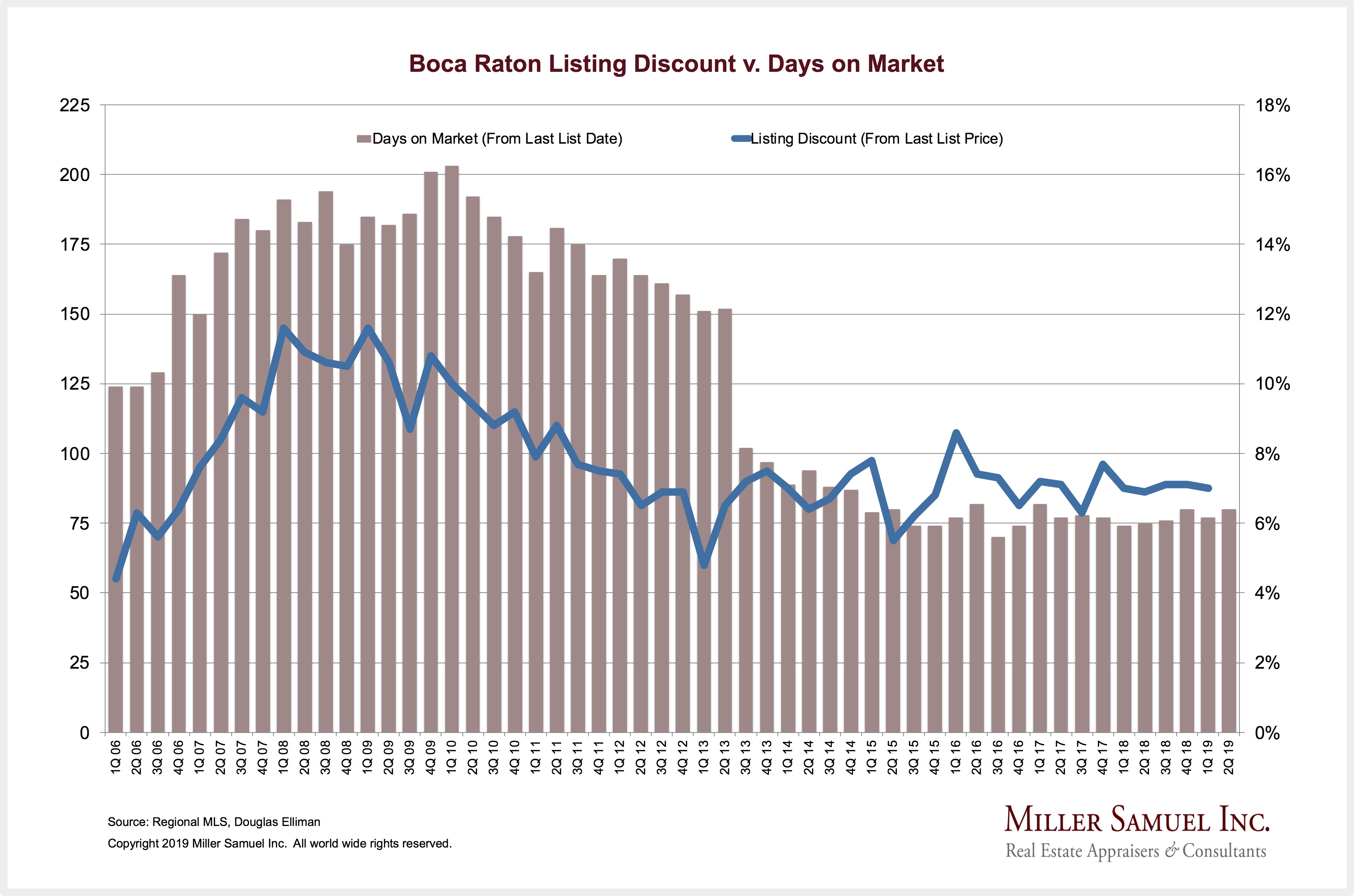 Boca Raton Listing Discount v. Days on Market – Miller Samuel Real