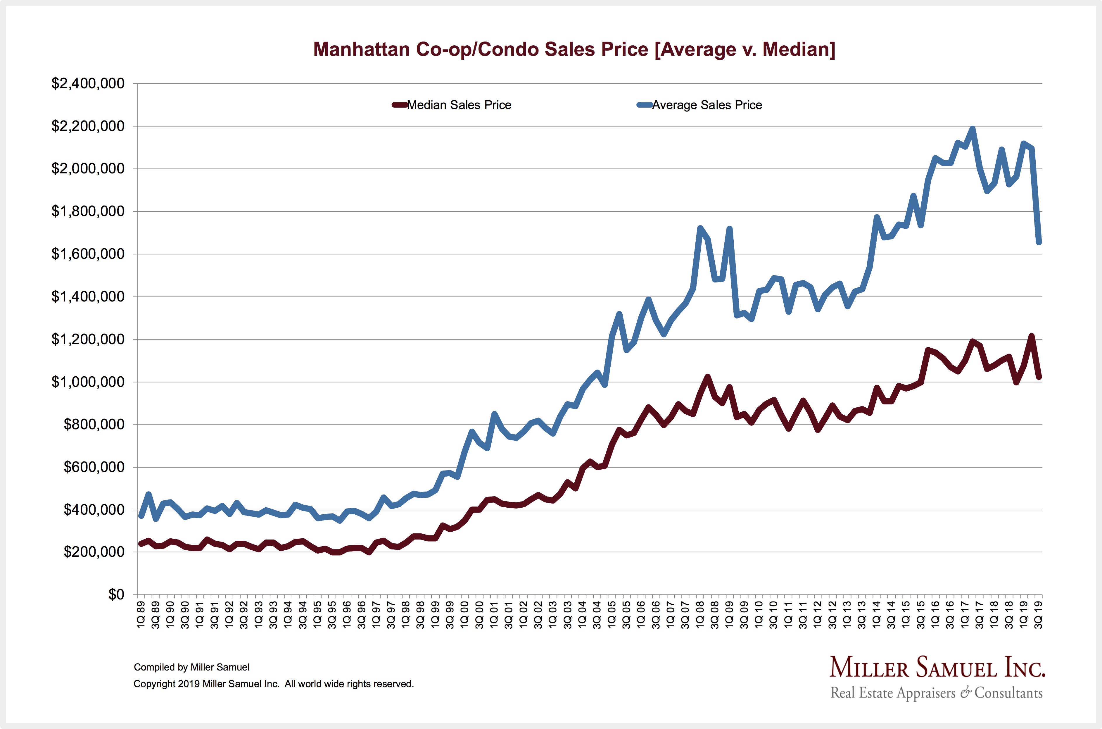 Manhattan Real Estate Prices Chart