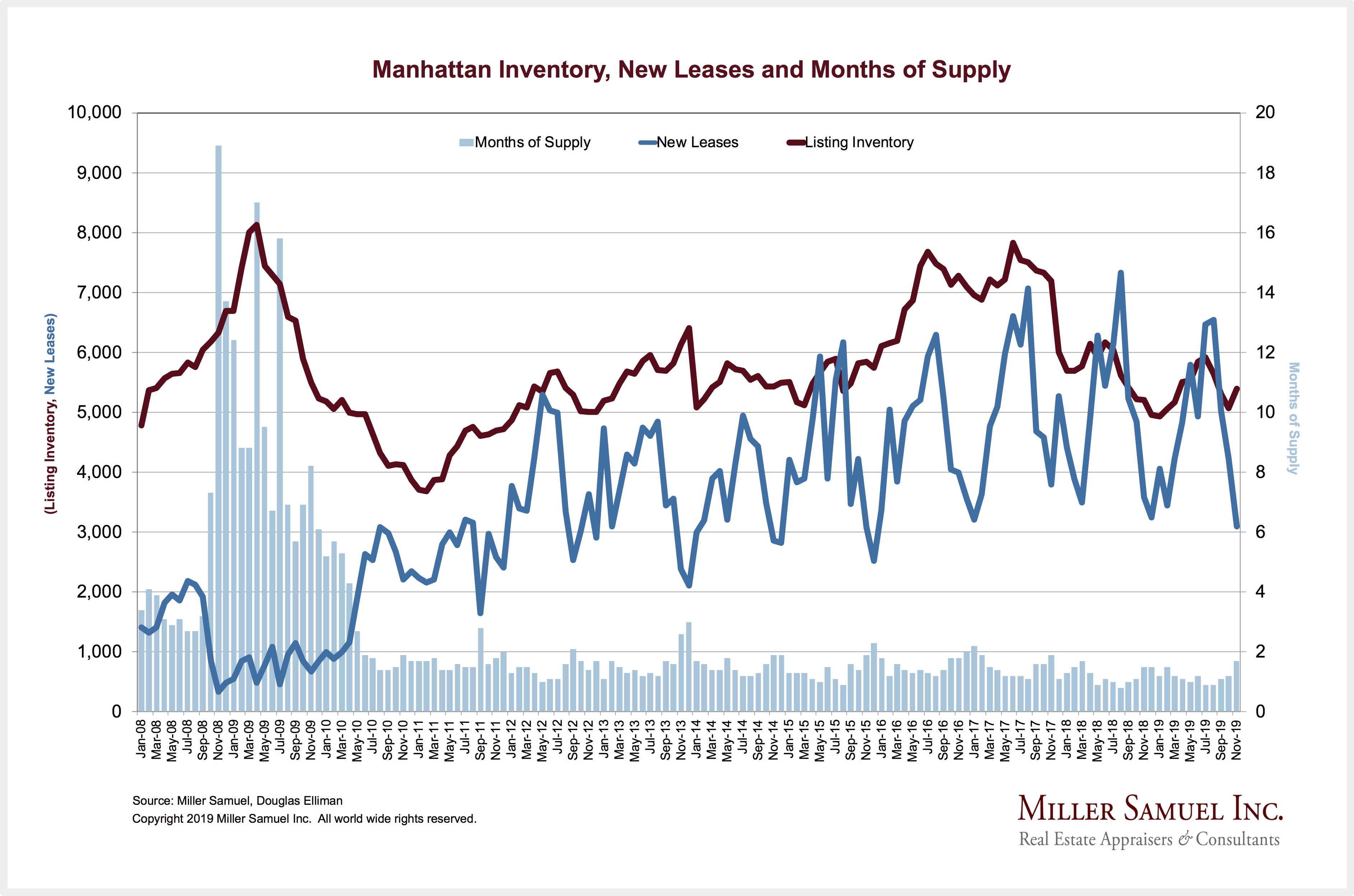 Manhattan Inventory, New Leases and Months of Supply Miller Samuel
