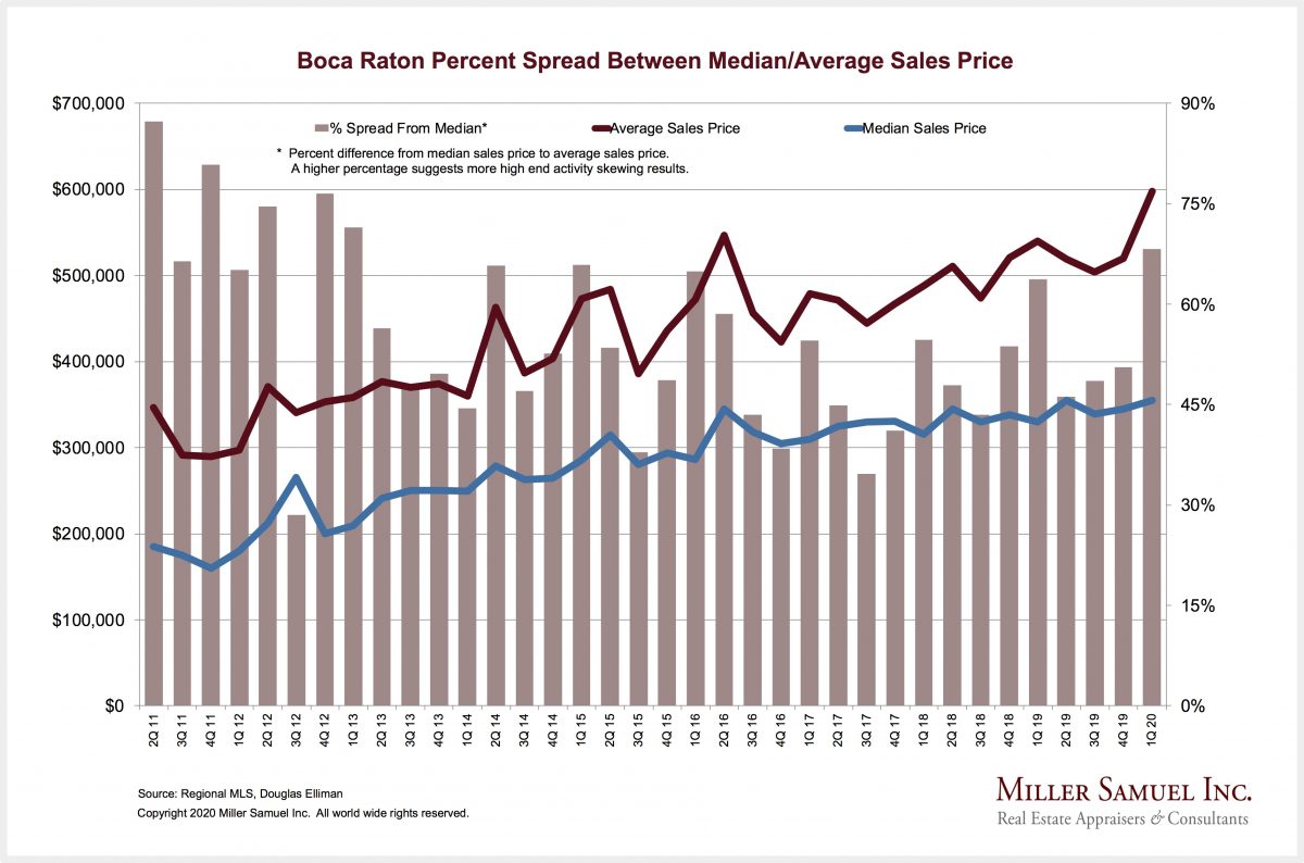 Boca Raton Percent Spread Between Median/Average Sales Price Miller