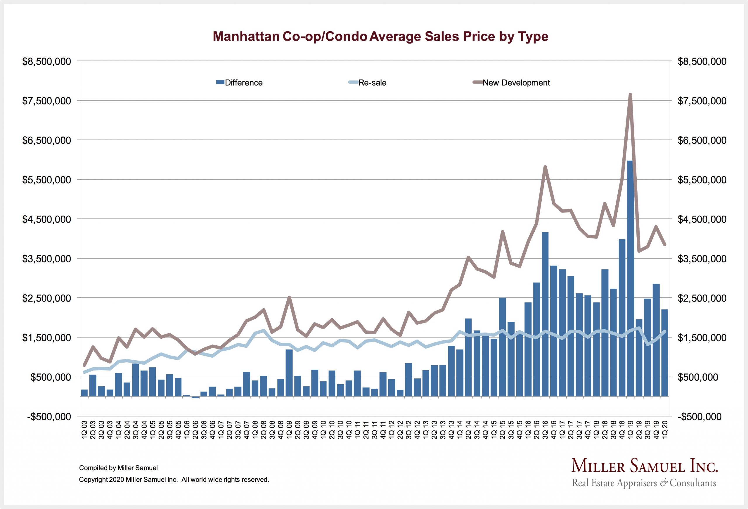 Manhattan Co-op/Condo Average Sales Price by Type - Miller Samuel Real.