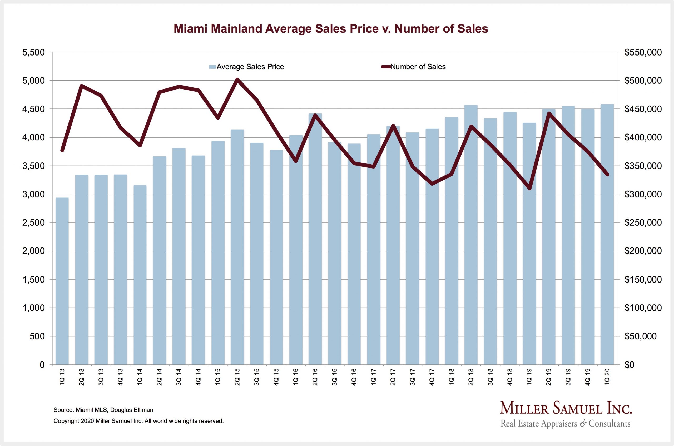 Miami Mainland Average Sales Price v. Number of Sales – Miller Samuel ...