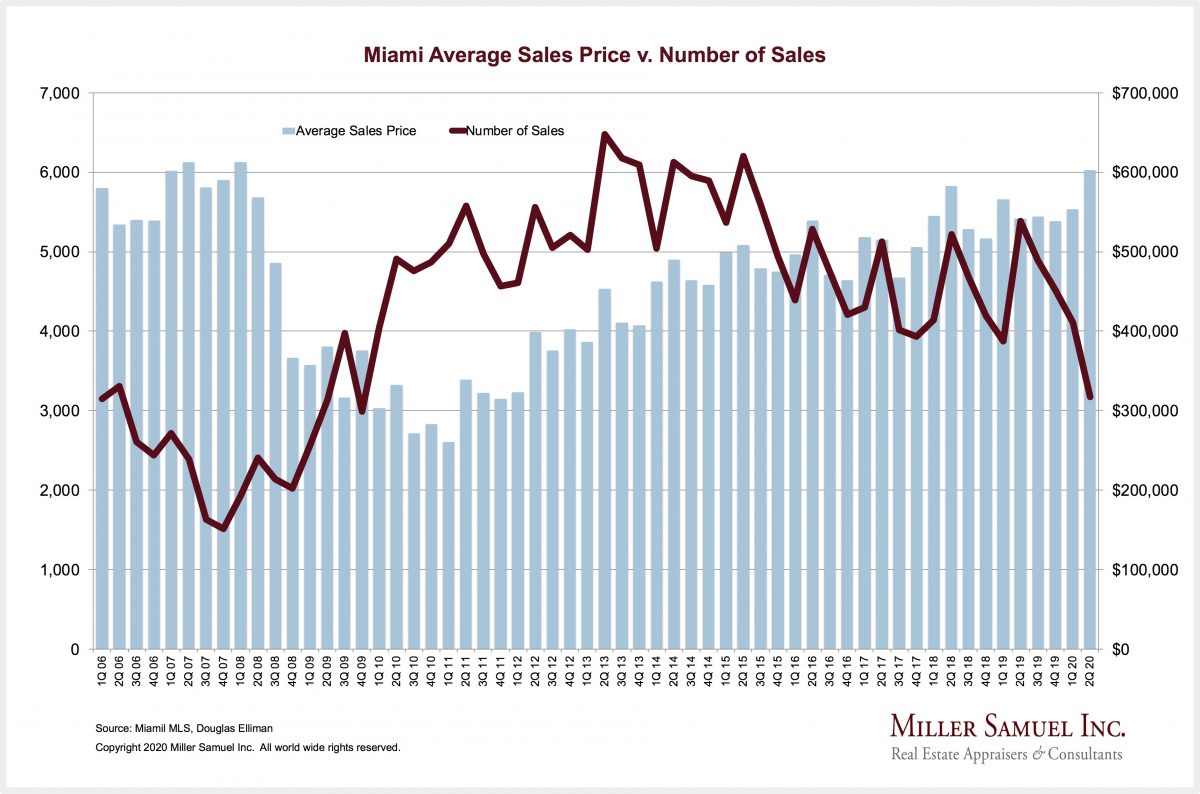 Miami Average Sales Price v. Number of Sales – Miller Samuel Real ...
